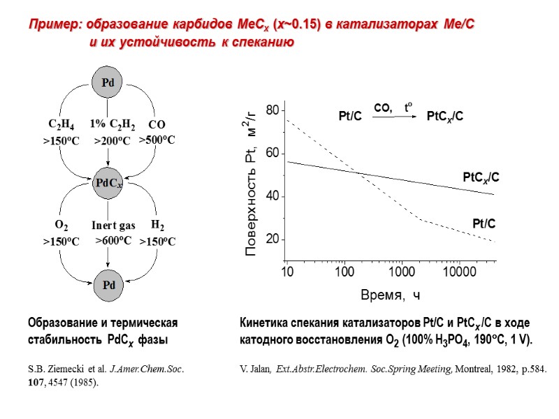 Образование и термическая стабильность  PdCx  фазы   S.B. Ziemecki et al.